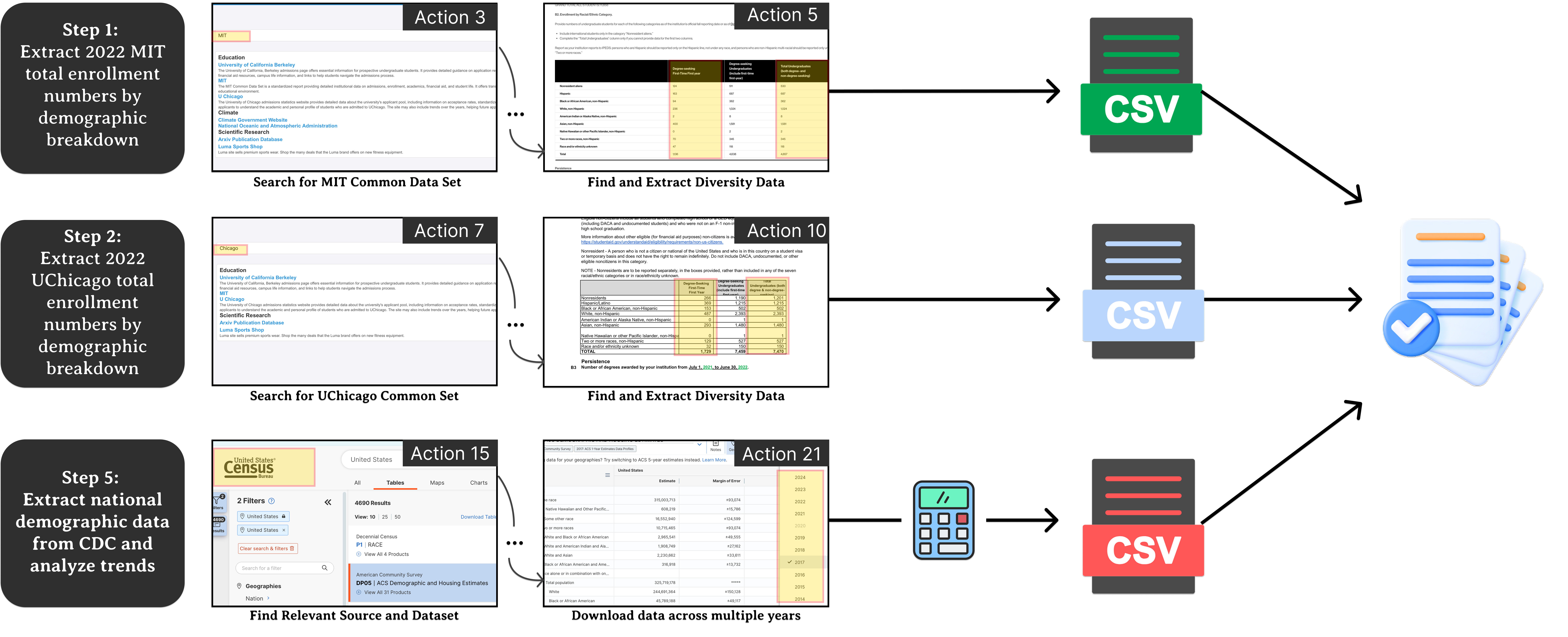 Example WebDS task flow showing an agent navigating a university data portal and cross-referencing external sources to produce a report.