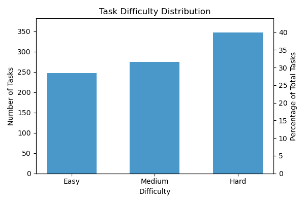 Distribution of tasks by difficulty: 247 easy, 275 medium, 348 hard.