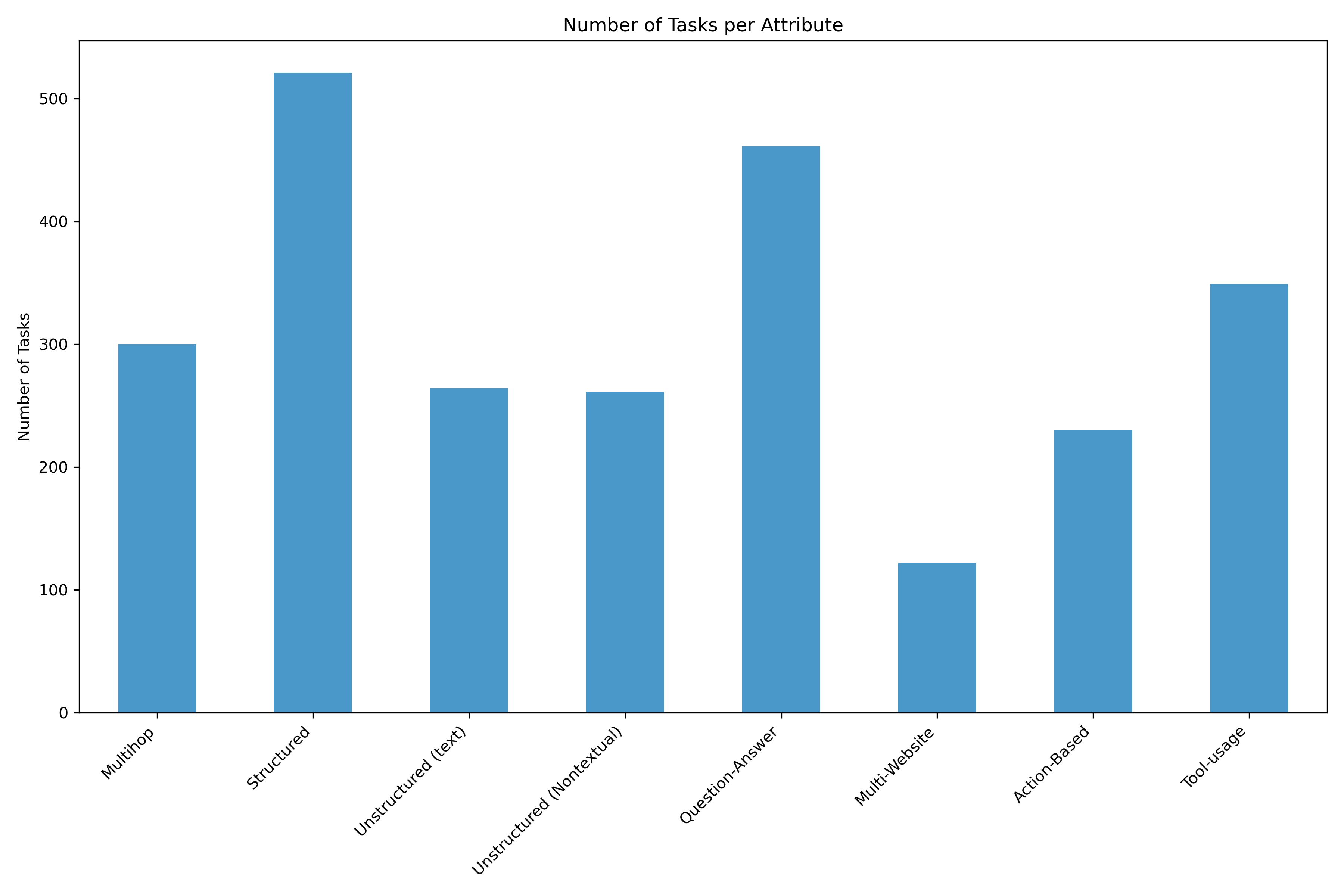 Bar chart of the number of tasks per attribute.
