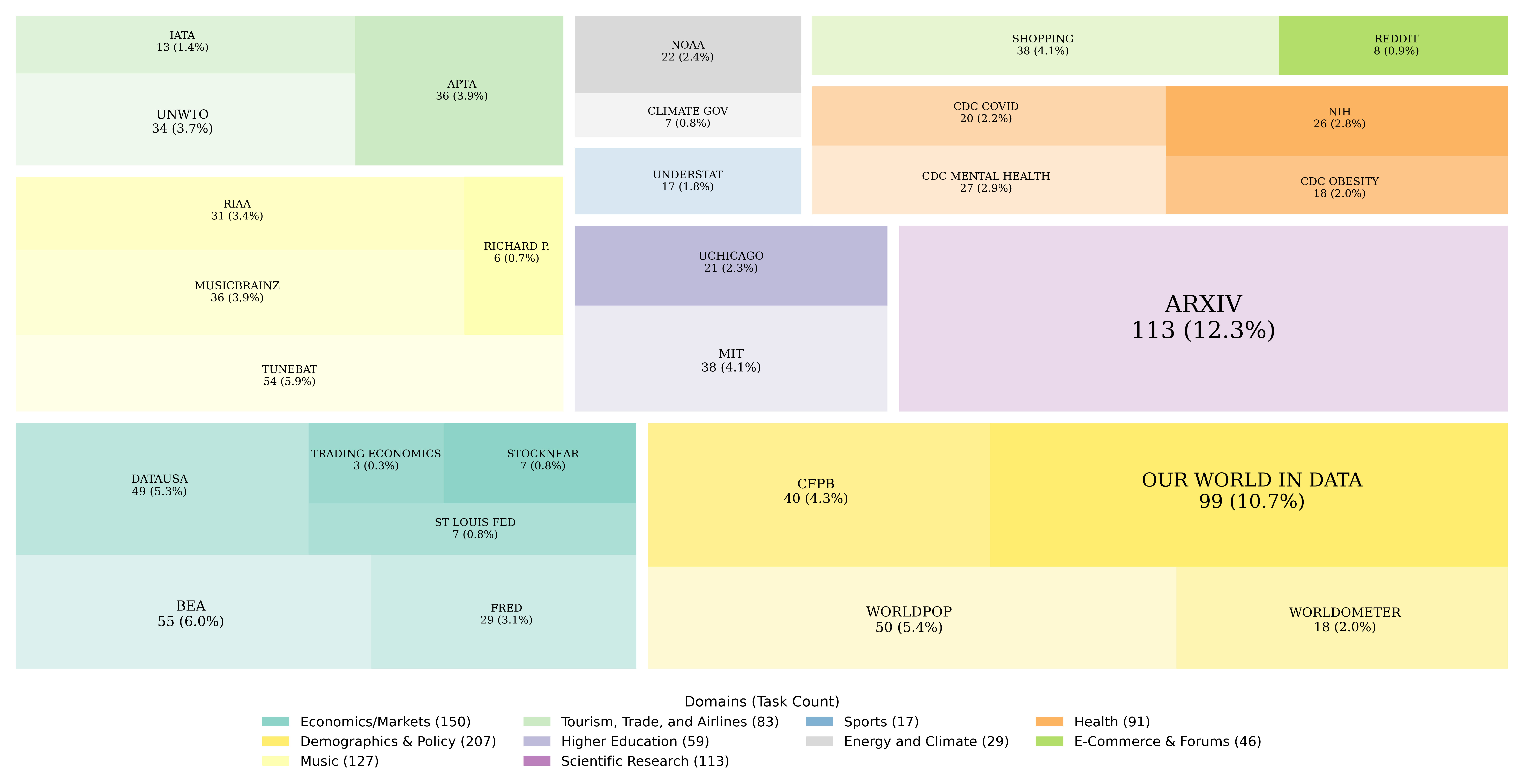 Treemap showing the distribution of tasks across 10 domains and 29 websites.